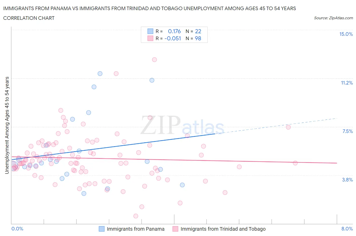 Immigrants from Panama vs Immigrants from Trinidad and Tobago Unemployment Among Ages 45 to 54 years