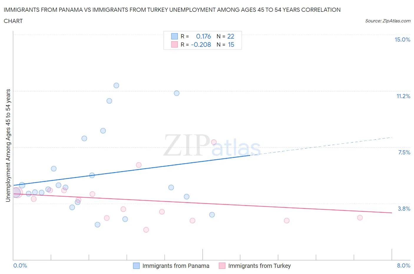 Immigrants from Panama vs Immigrants from Turkey Unemployment Among Ages 45 to 54 years