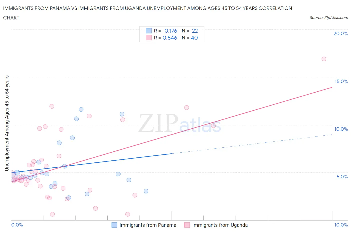 Immigrants from Panama vs Immigrants from Uganda Unemployment Among Ages 45 to 54 years