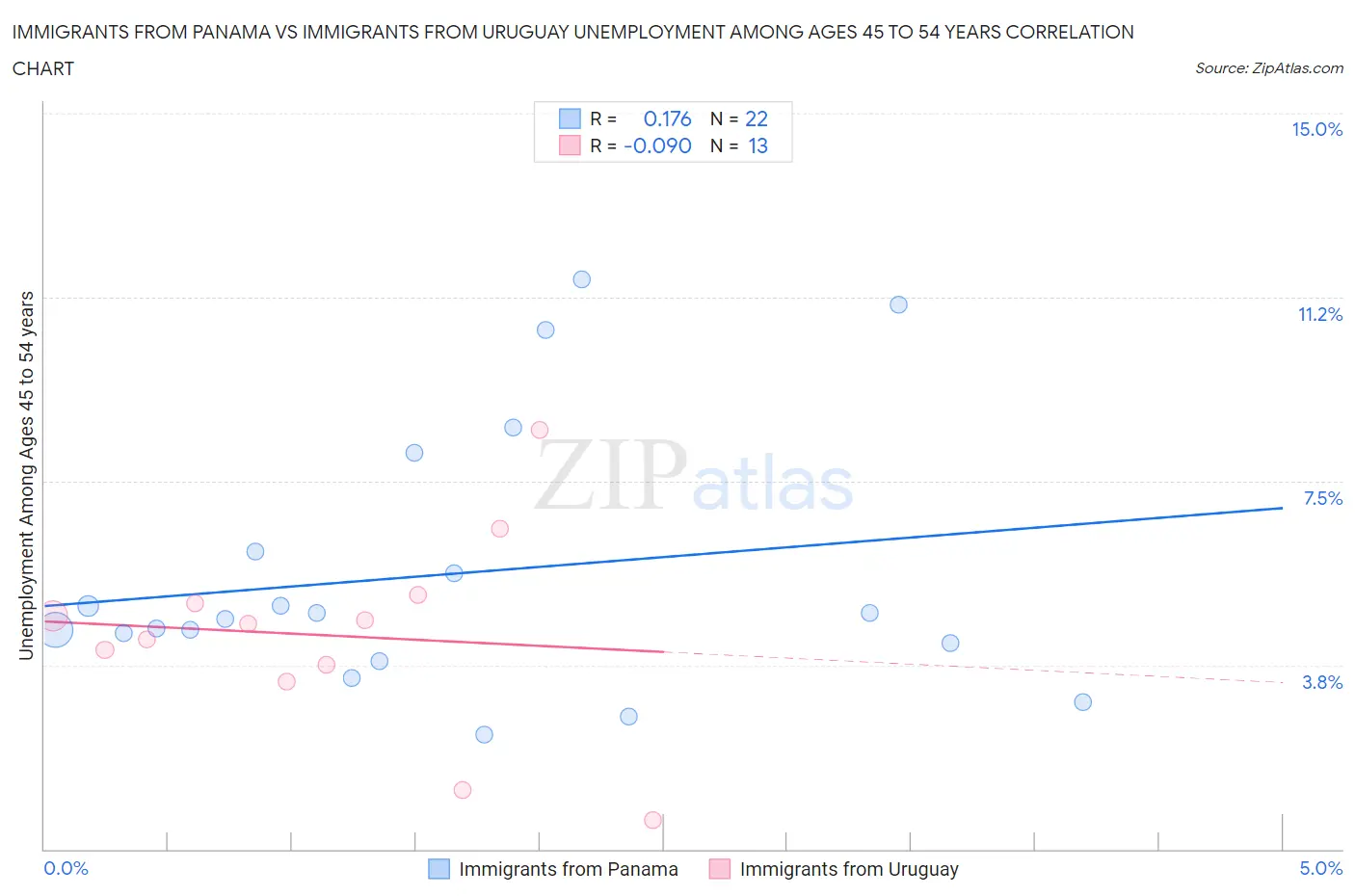 Immigrants from Panama vs Immigrants from Uruguay Unemployment Among Ages 45 to 54 years