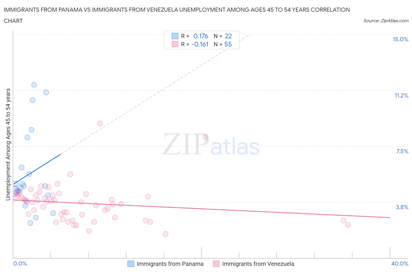 Immigrants from Panama vs Immigrants from Venezuela Unemployment Among Ages 45 to 54 years