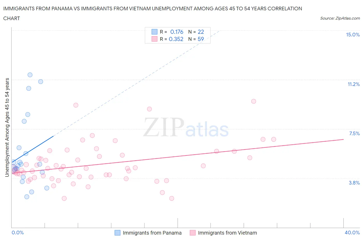 Immigrants from Panama vs Immigrants from Vietnam Unemployment Among Ages 45 to 54 years
