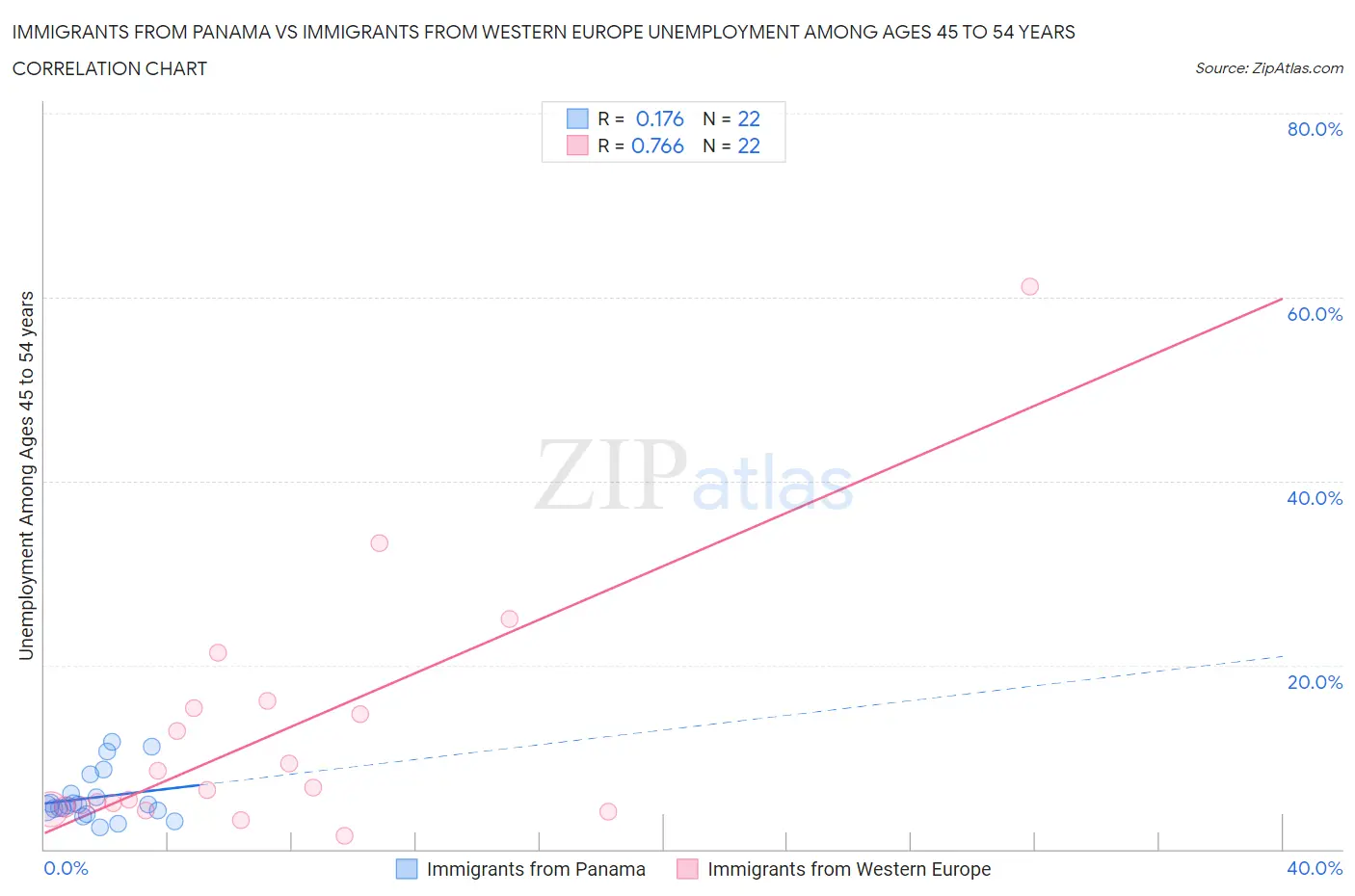 Immigrants from Panama vs Immigrants from Western Europe Unemployment Among Ages 45 to 54 years