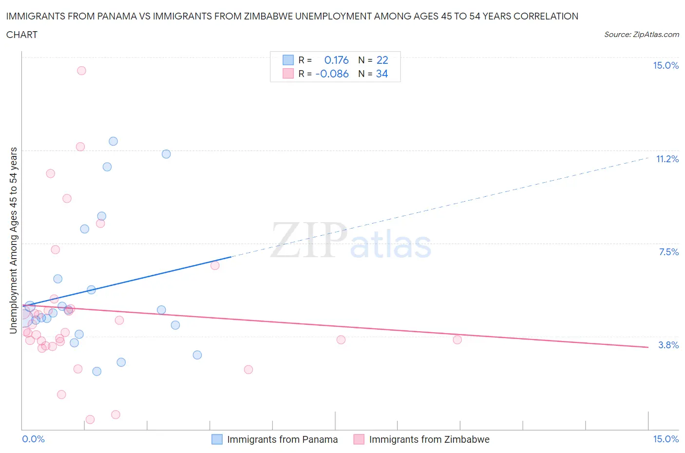 Immigrants from Panama vs Immigrants from Zimbabwe Unemployment Among Ages 45 to 54 years