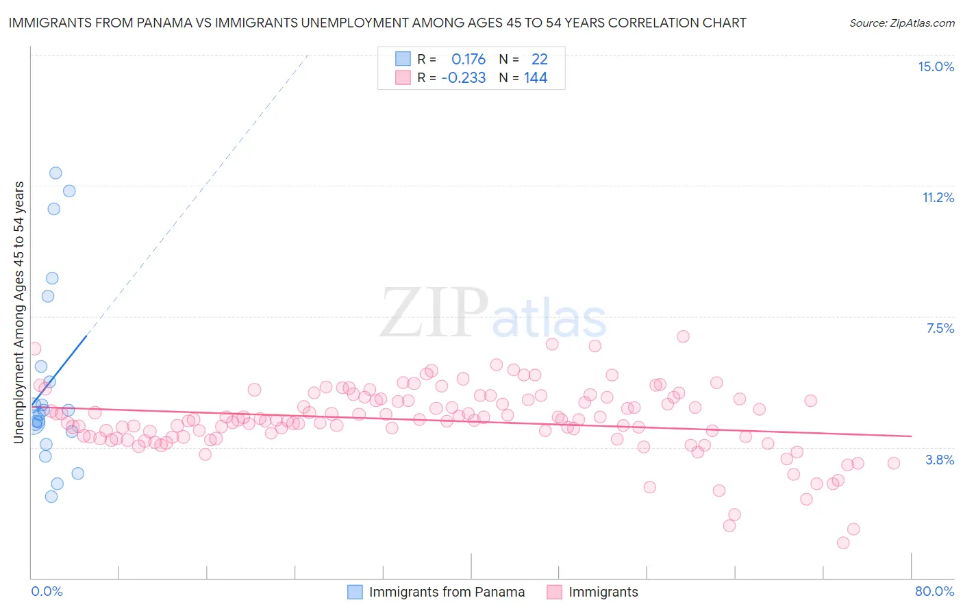 Immigrants from Panama vs Immigrants Unemployment Among Ages 45 to 54 years