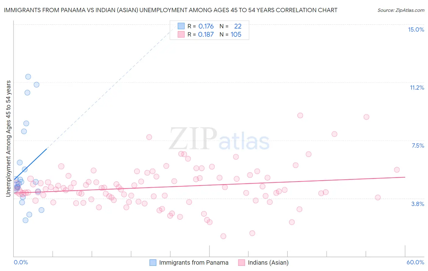 Immigrants from Panama vs Indian (Asian) Unemployment Among Ages 45 to 54 years