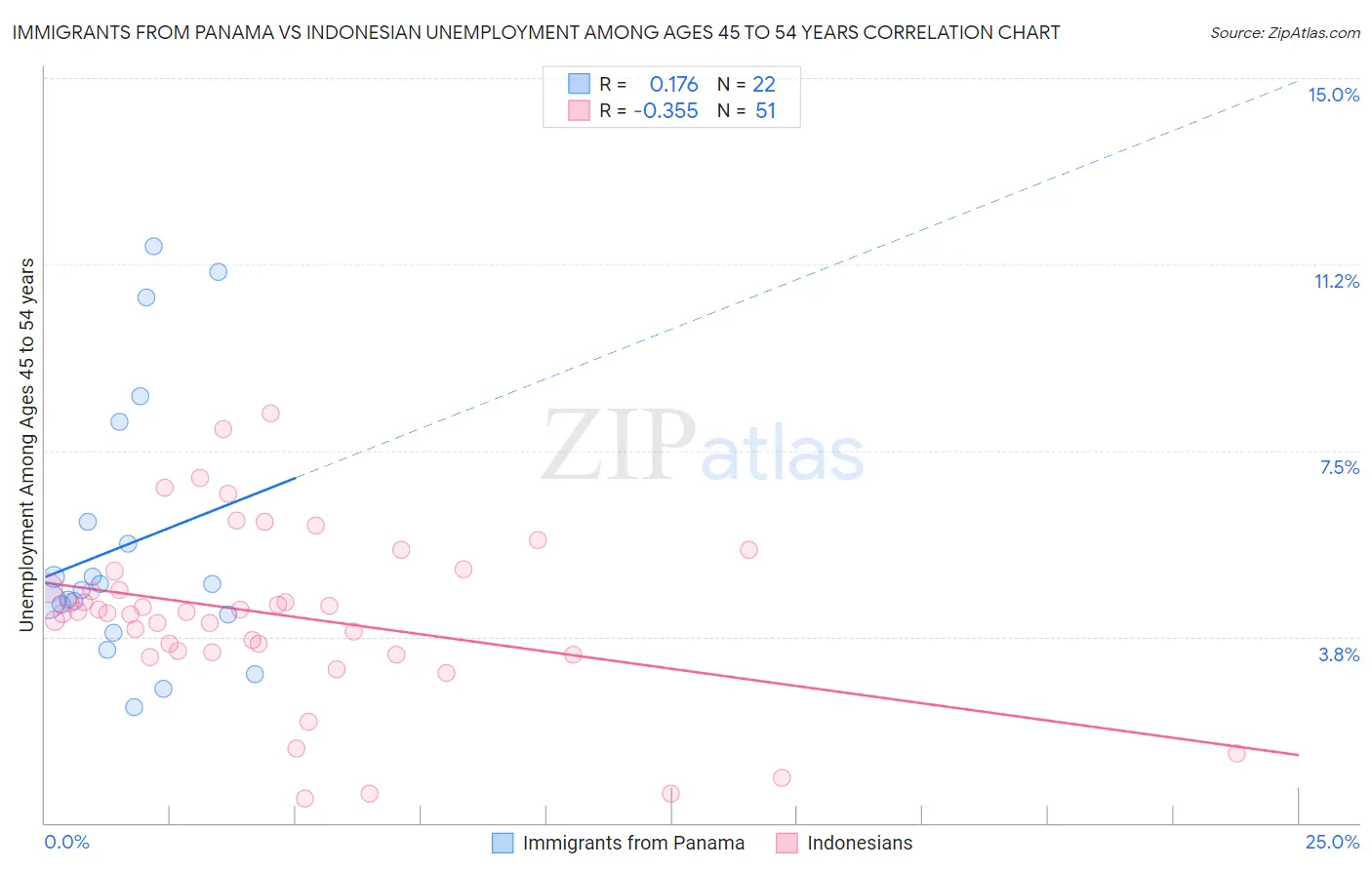 Immigrants from Panama vs Indonesian Unemployment Among Ages 45 to 54 years