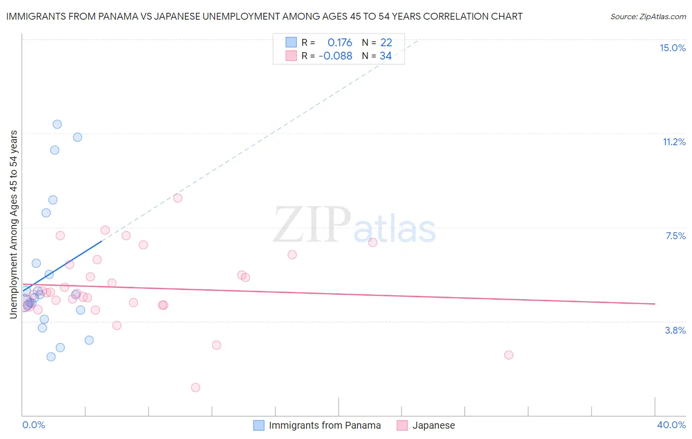 Immigrants from Panama vs Japanese Unemployment Among Ages 45 to 54 years