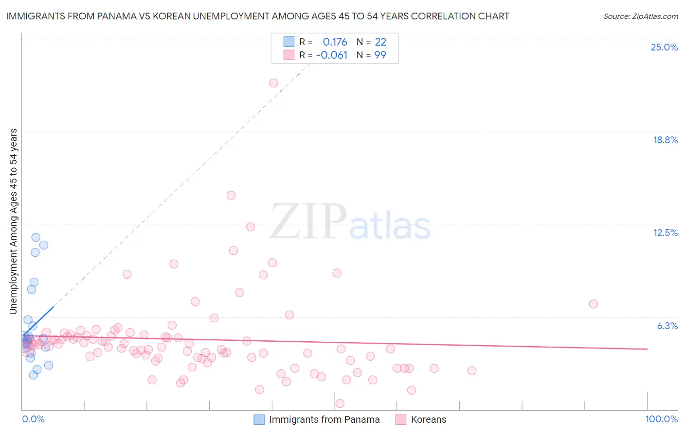 Immigrants from Panama vs Korean Unemployment Among Ages 45 to 54 years