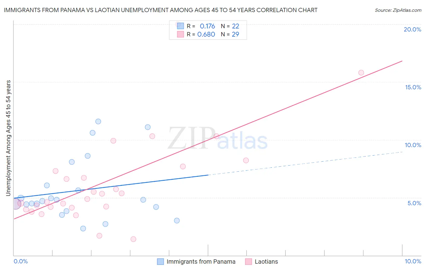 Immigrants from Panama vs Laotian Unemployment Among Ages 45 to 54 years