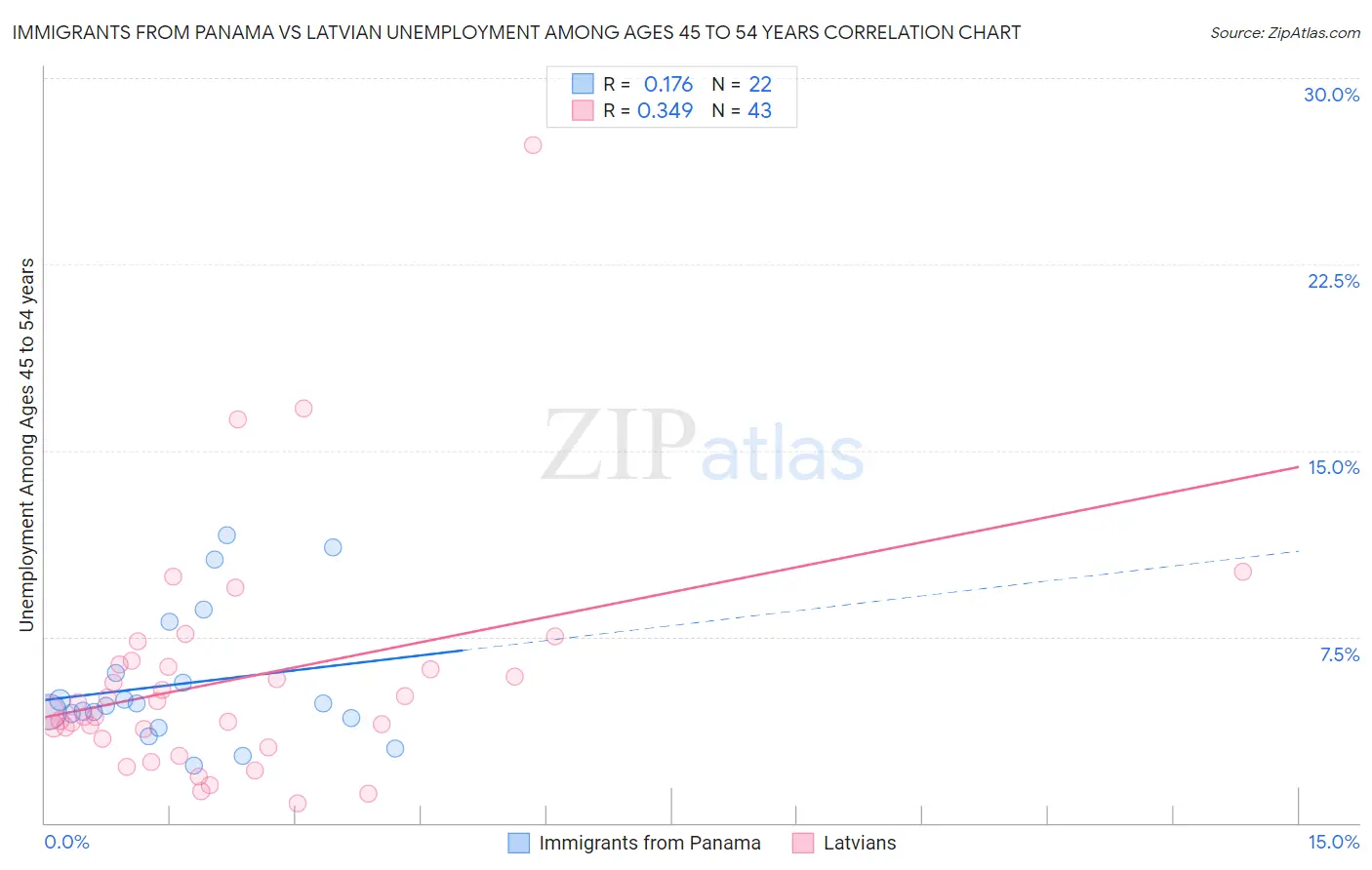 Immigrants from Panama vs Latvian Unemployment Among Ages 45 to 54 years