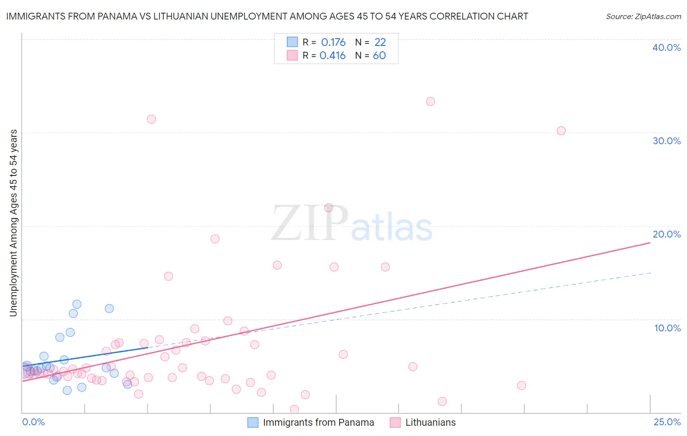 Immigrants from Panama vs Lithuanian Unemployment Among Ages 45 to 54 years
