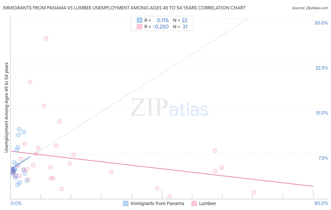 Immigrants from Panama vs Lumbee Unemployment Among Ages 45 to 54 years