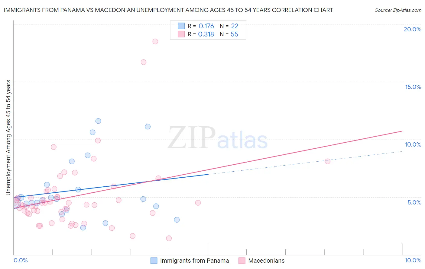 Immigrants from Panama vs Macedonian Unemployment Among Ages 45 to 54 years
