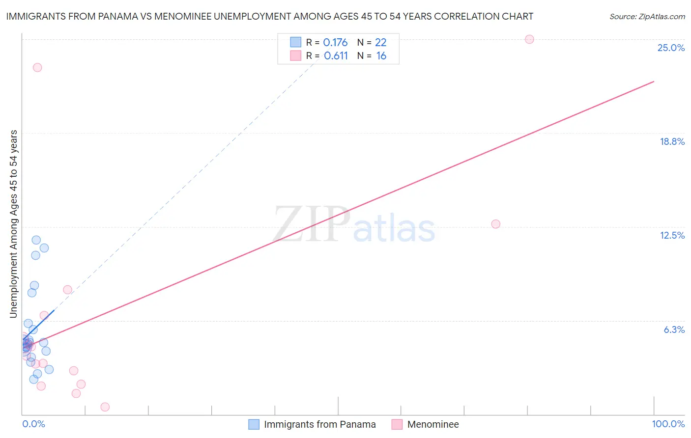 Immigrants from Panama vs Menominee Unemployment Among Ages 45 to 54 years