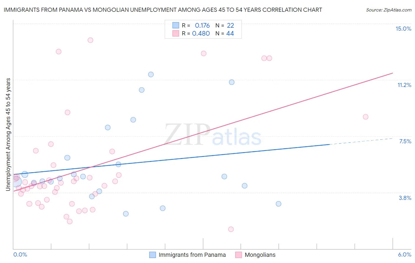 Immigrants from Panama vs Mongolian Unemployment Among Ages 45 to 54 years