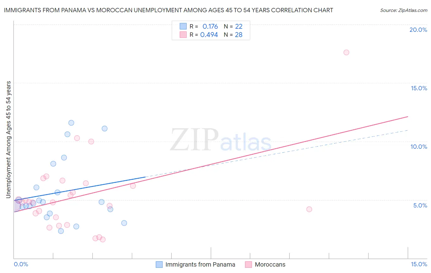 Immigrants from Panama vs Moroccan Unemployment Among Ages 45 to 54 years