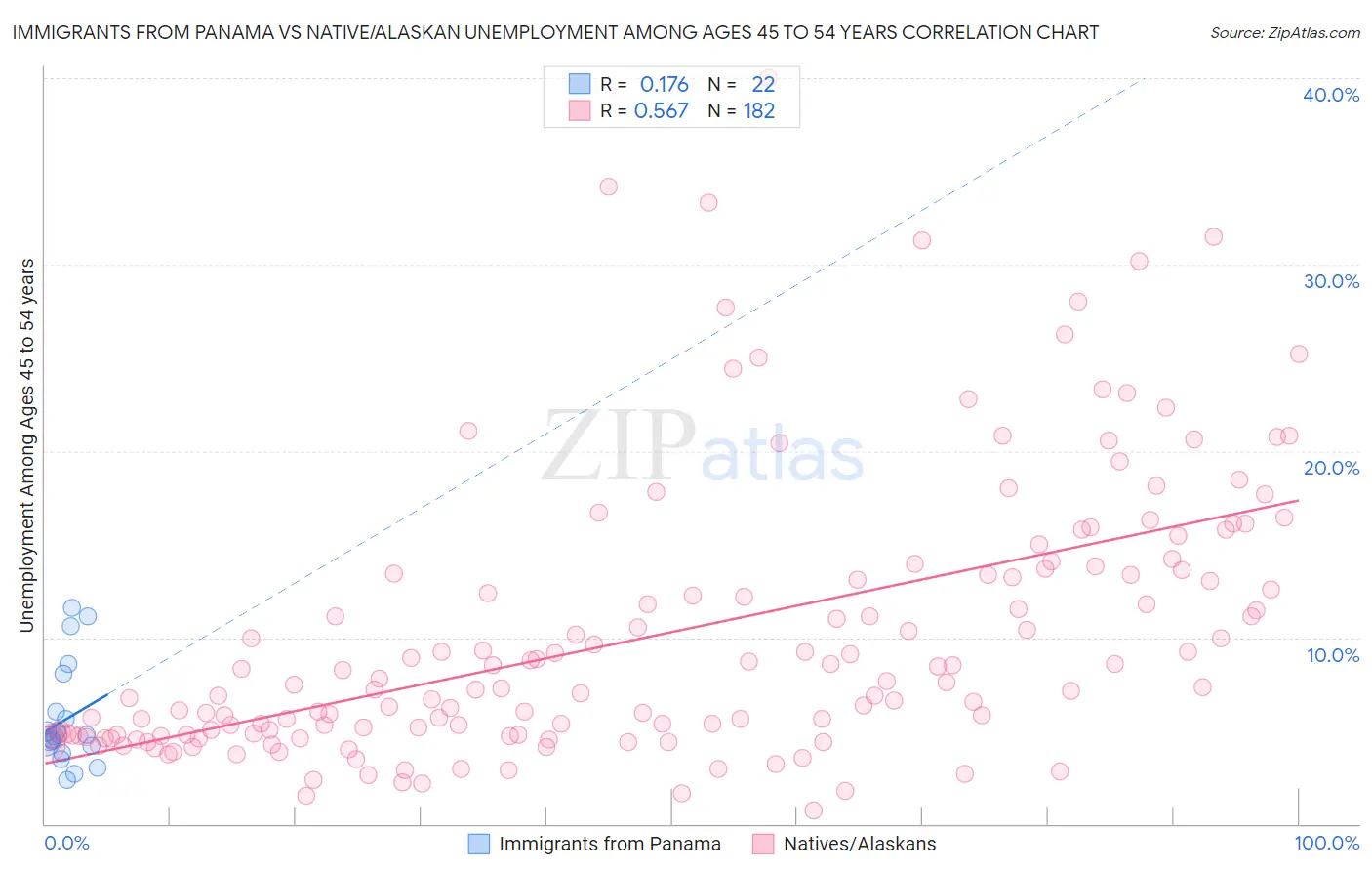Immigrants from Panama vs Native/Alaskan Unemployment Among Ages 45 to 54 years