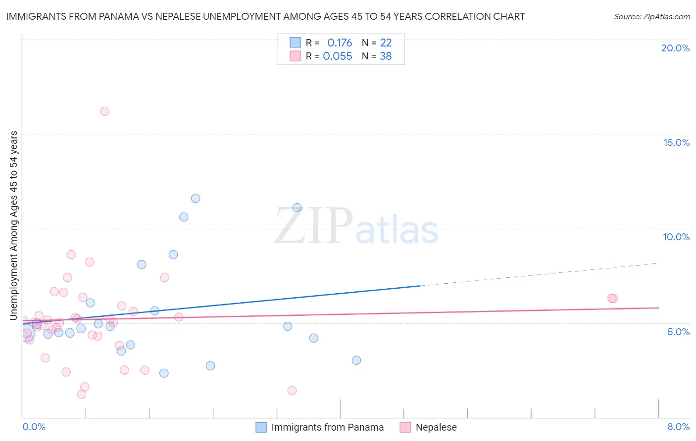 Immigrants from Panama vs Nepalese Unemployment Among Ages 45 to 54 years