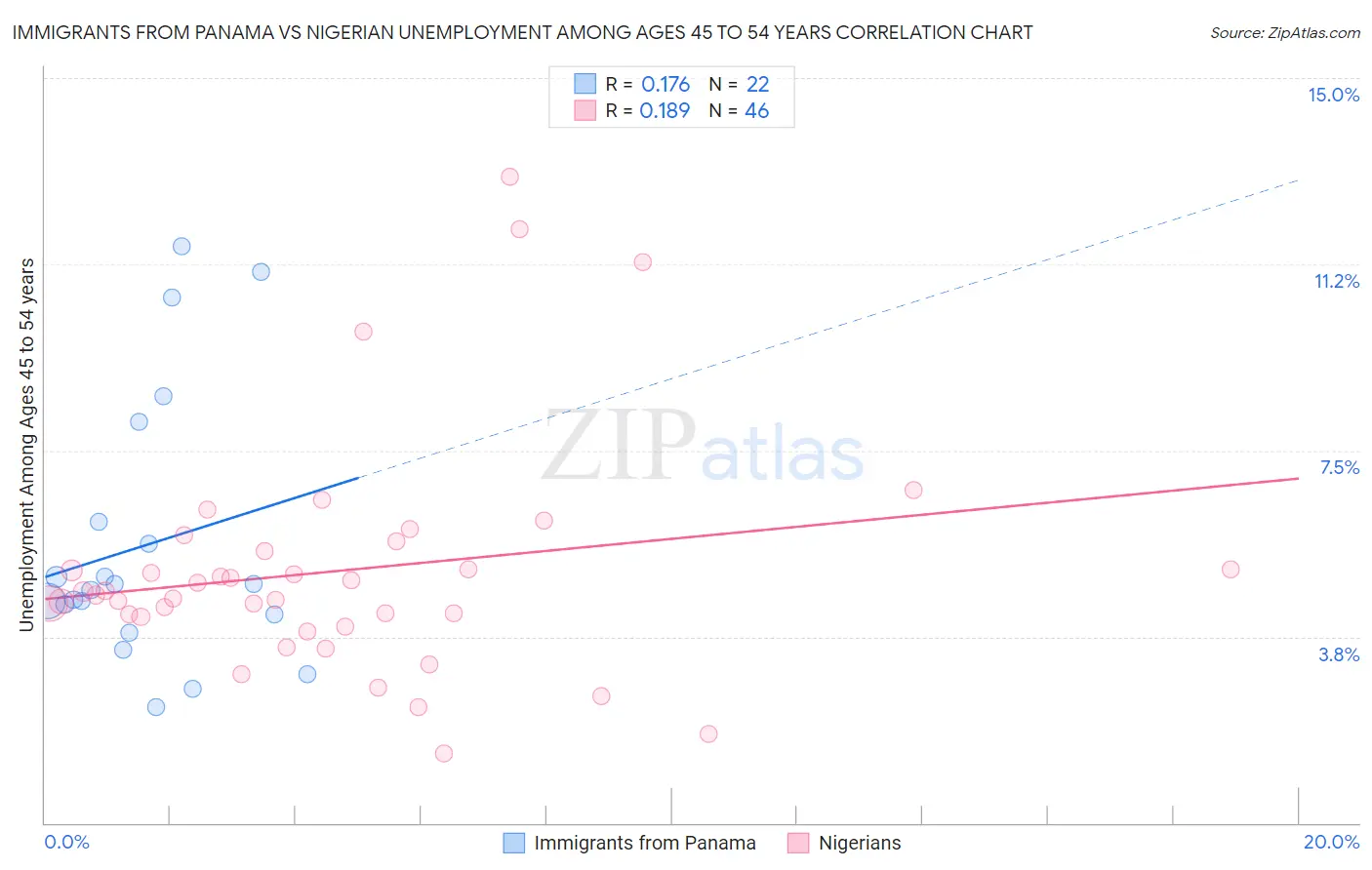 Immigrants from Panama vs Nigerian Unemployment Among Ages 45 to 54 years