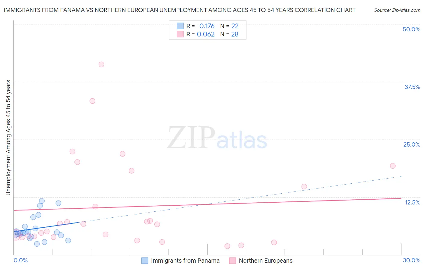 Immigrants from Panama vs Northern European Unemployment Among Ages 45 to 54 years