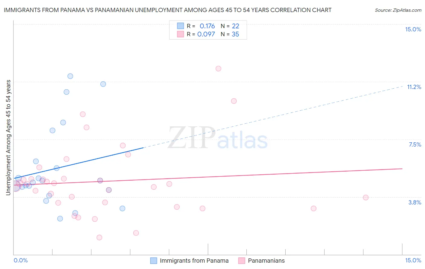 Immigrants from Panama vs Panamanian Unemployment Among Ages 45 to 54 years