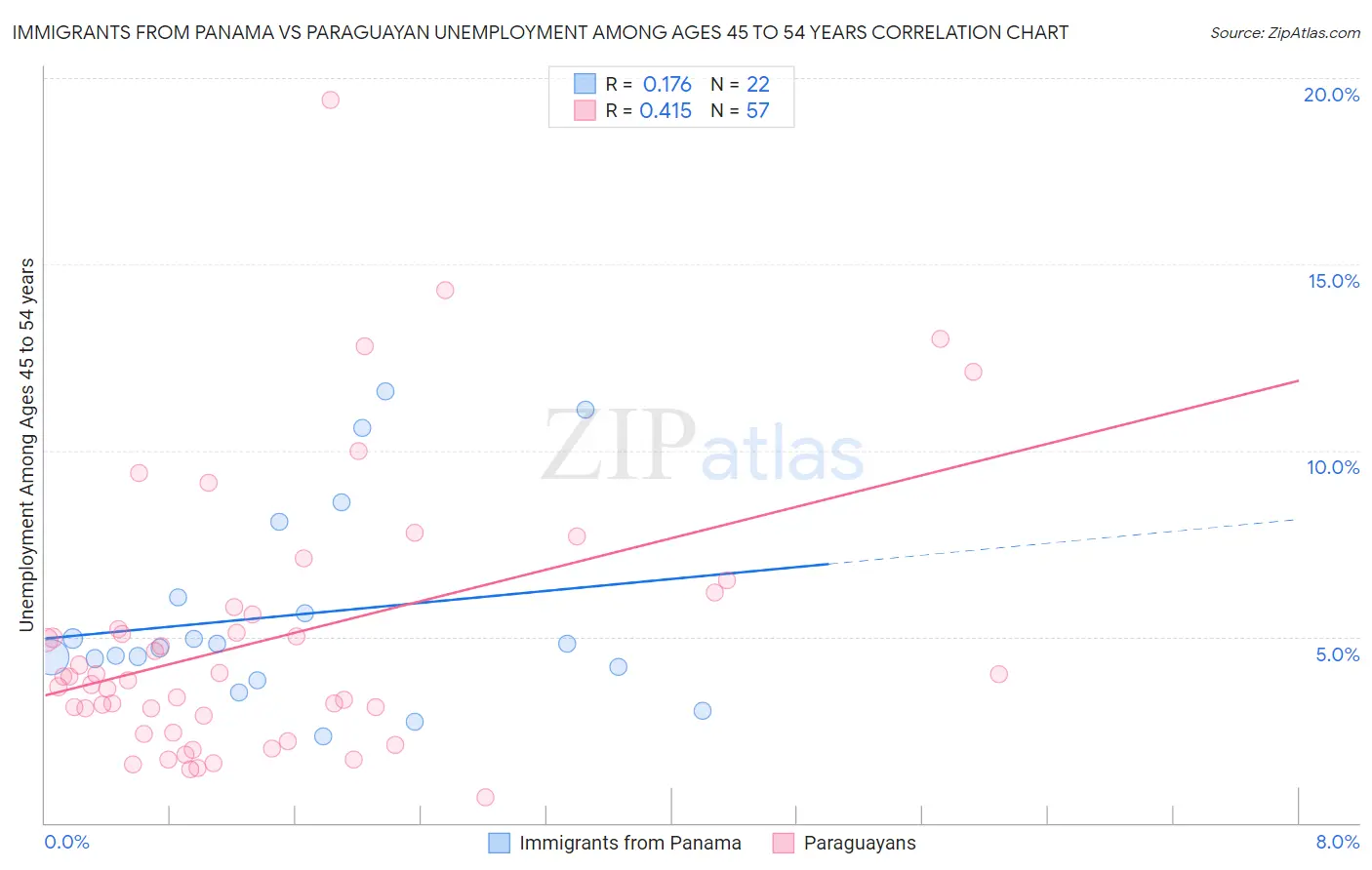 Immigrants from Panama vs Paraguayan Unemployment Among Ages 45 to 54 years