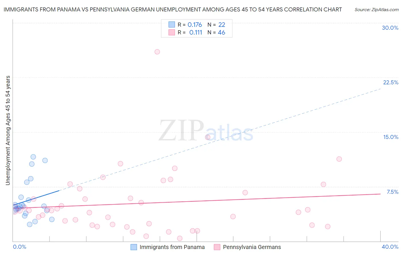 Immigrants from Panama vs Pennsylvania German Unemployment Among Ages 45 to 54 years