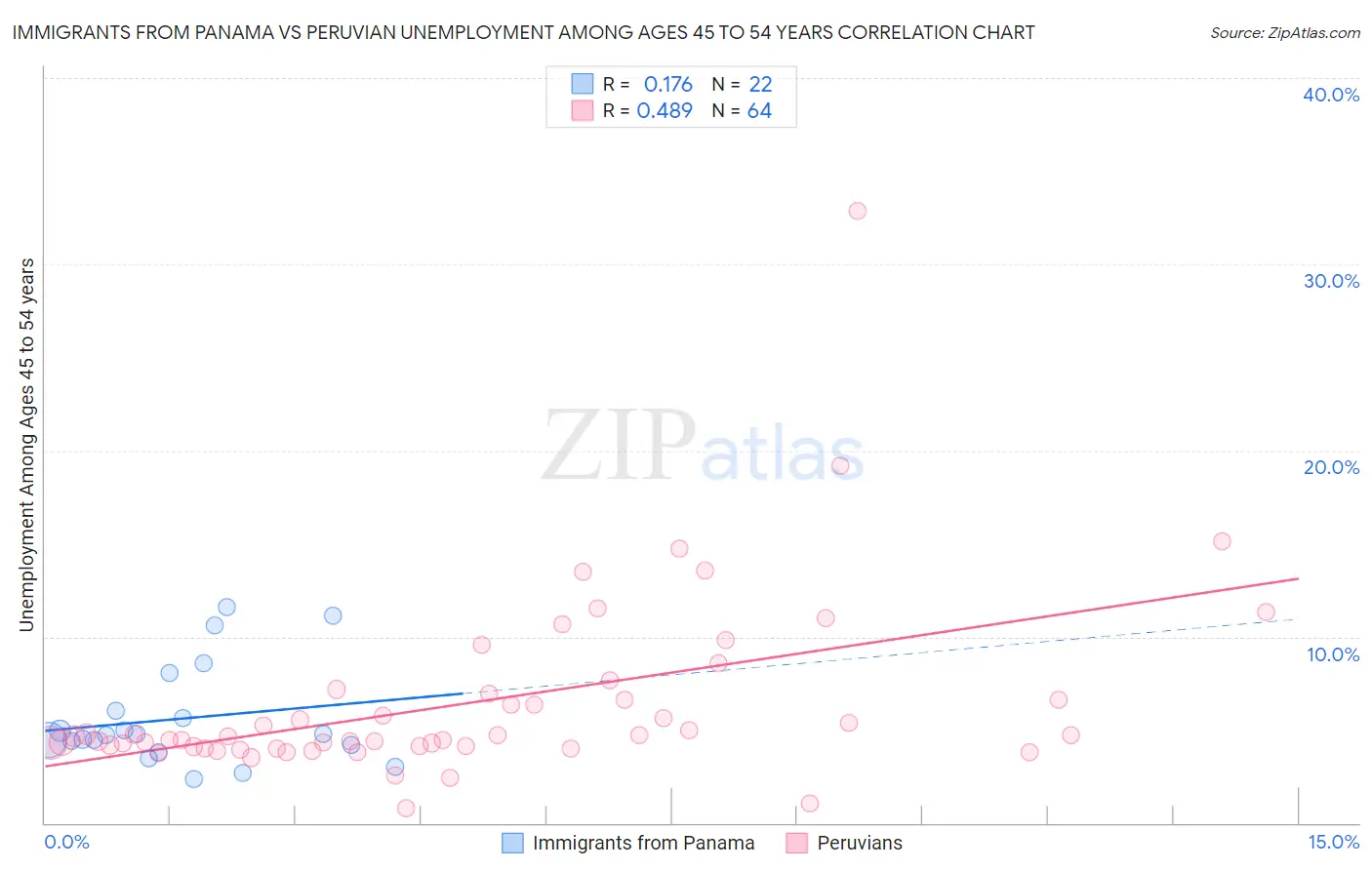 Immigrants from Panama vs Peruvian Unemployment Among Ages 45 to 54 years