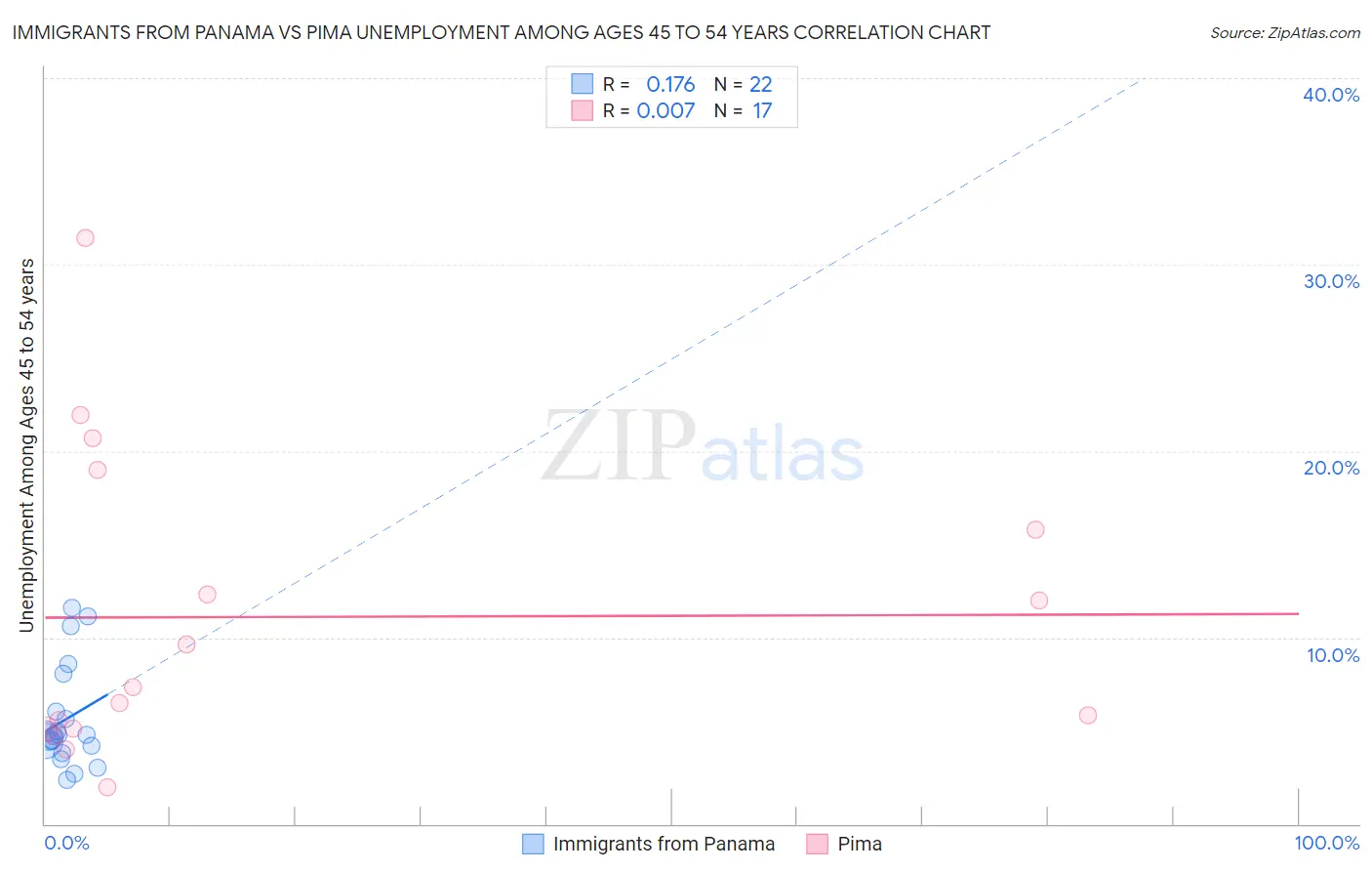 Immigrants from Panama vs Pima Unemployment Among Ages 45 to 54 years