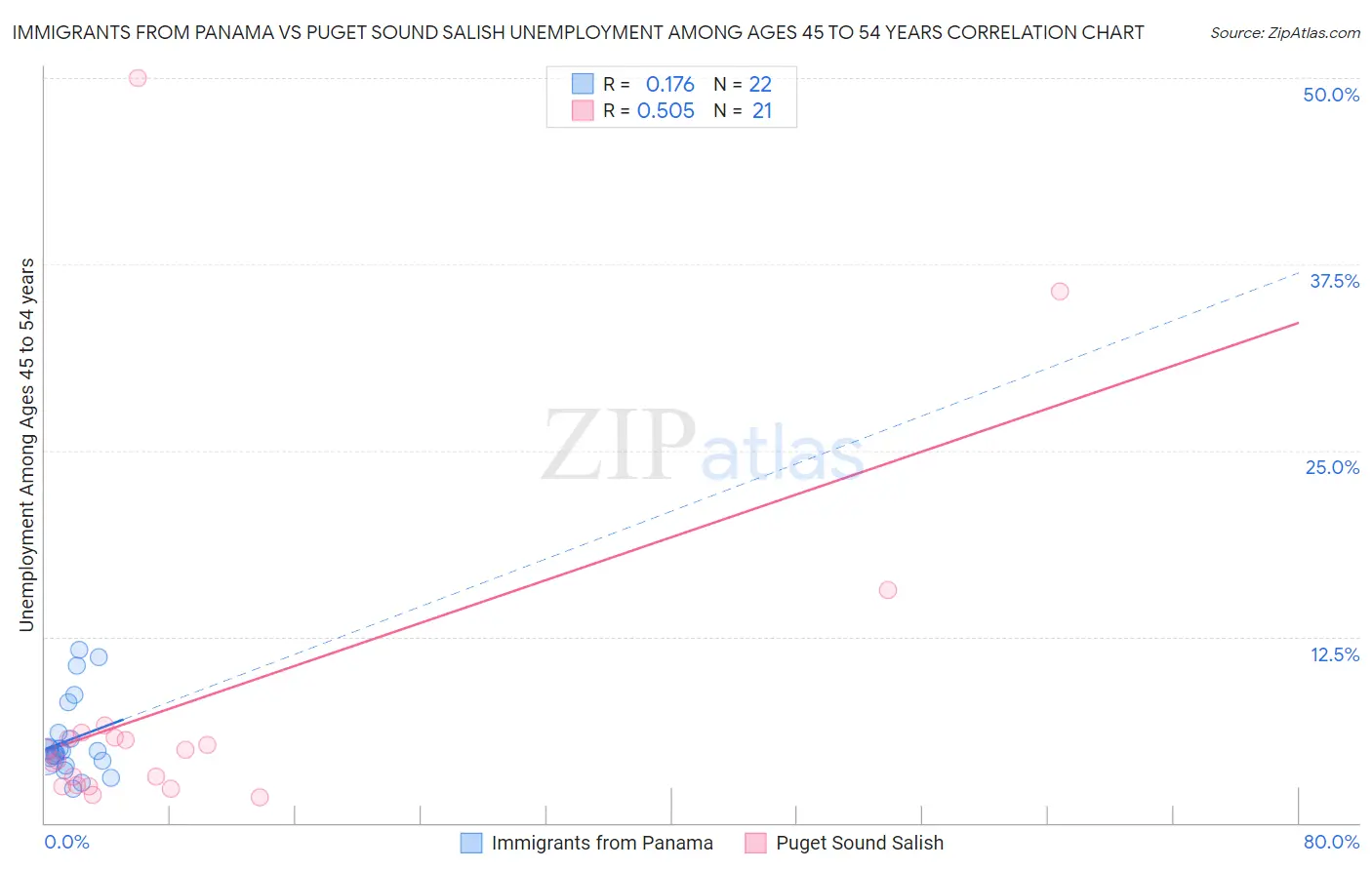 Immigrants from Panama vs Puget Sound Salish Unemployment Among Ages 45 to 54 years