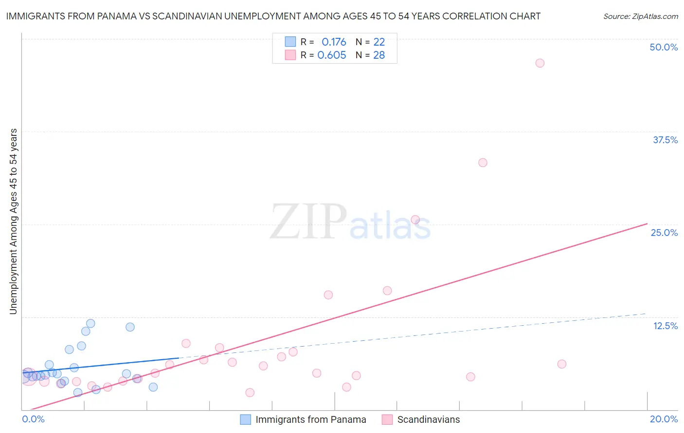 Immigrants from Panama vs Scandinavian Unemployment Among Ages 45 to 54 years