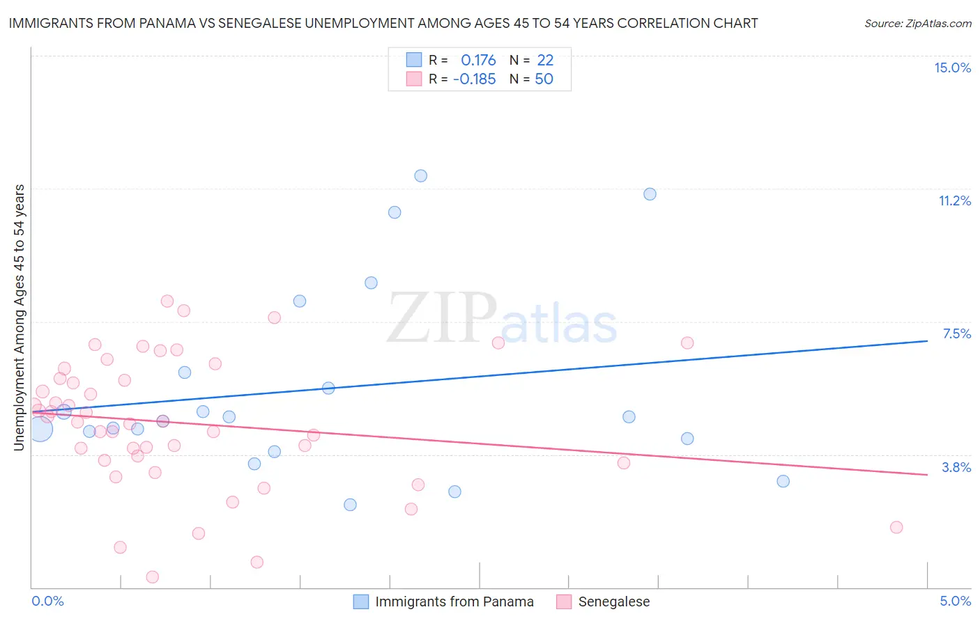 Immigrants from Panama vs Senegalese Unemployment Among Ages 45 to 54 years