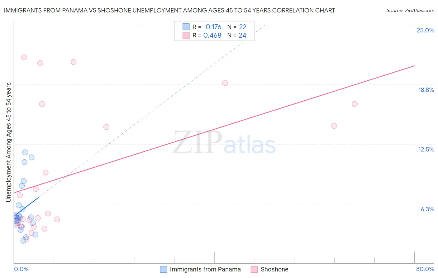 Immigrants from Panama vs Shoshone Unemployment Among Ages 45 to 54 years