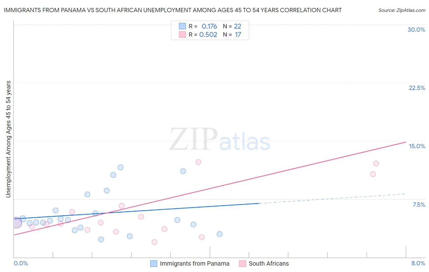 Immigrants from Panama vs South African Unemployment Among Ages 45 to 54 years