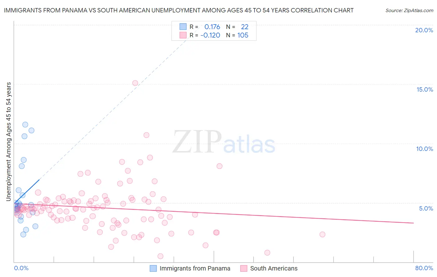 Immigrants from Panama vs South American Unemployment Among Ages 45 to 54 years