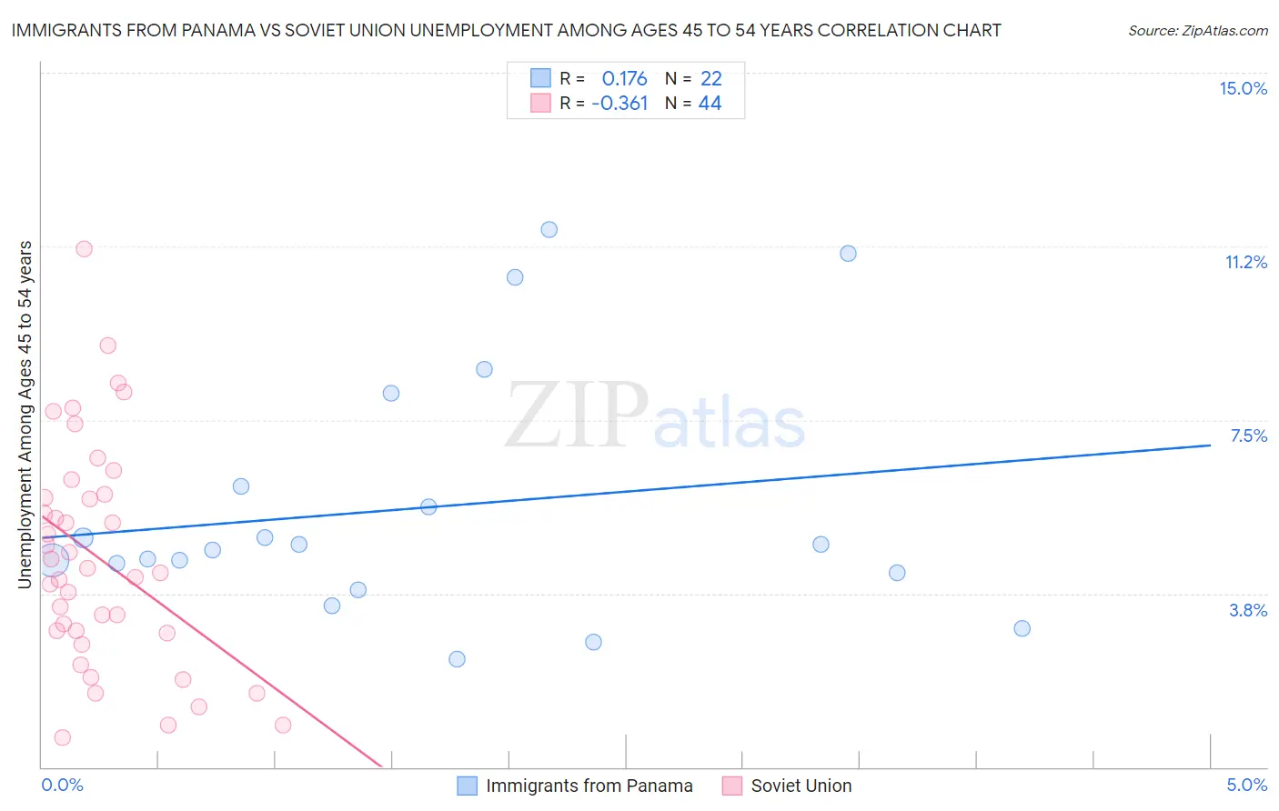 Immigrants from Panama vs Soviet Union Unemployment Among Ages 45 to 54 years