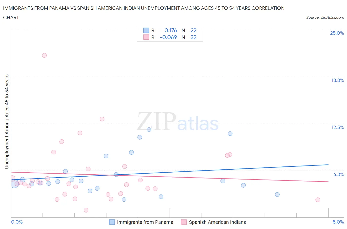 Immigrants from Panama vs Spanish American Indian Unemployment Among Ages 45 to 54 years