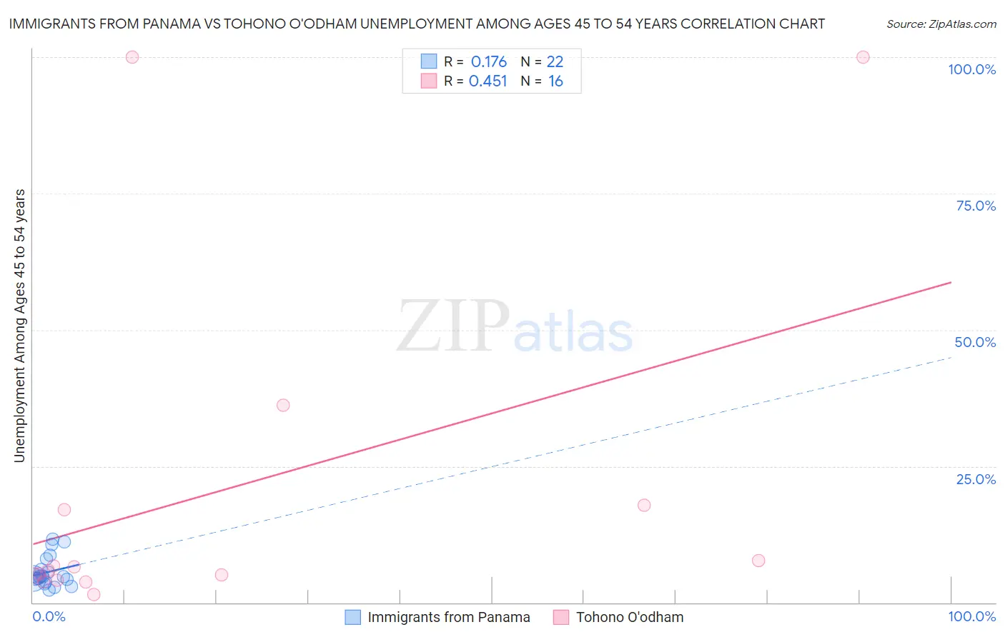 Immigrants from Panama vs Tohono O'odham Unemployment Among Ages 45 to 54 years