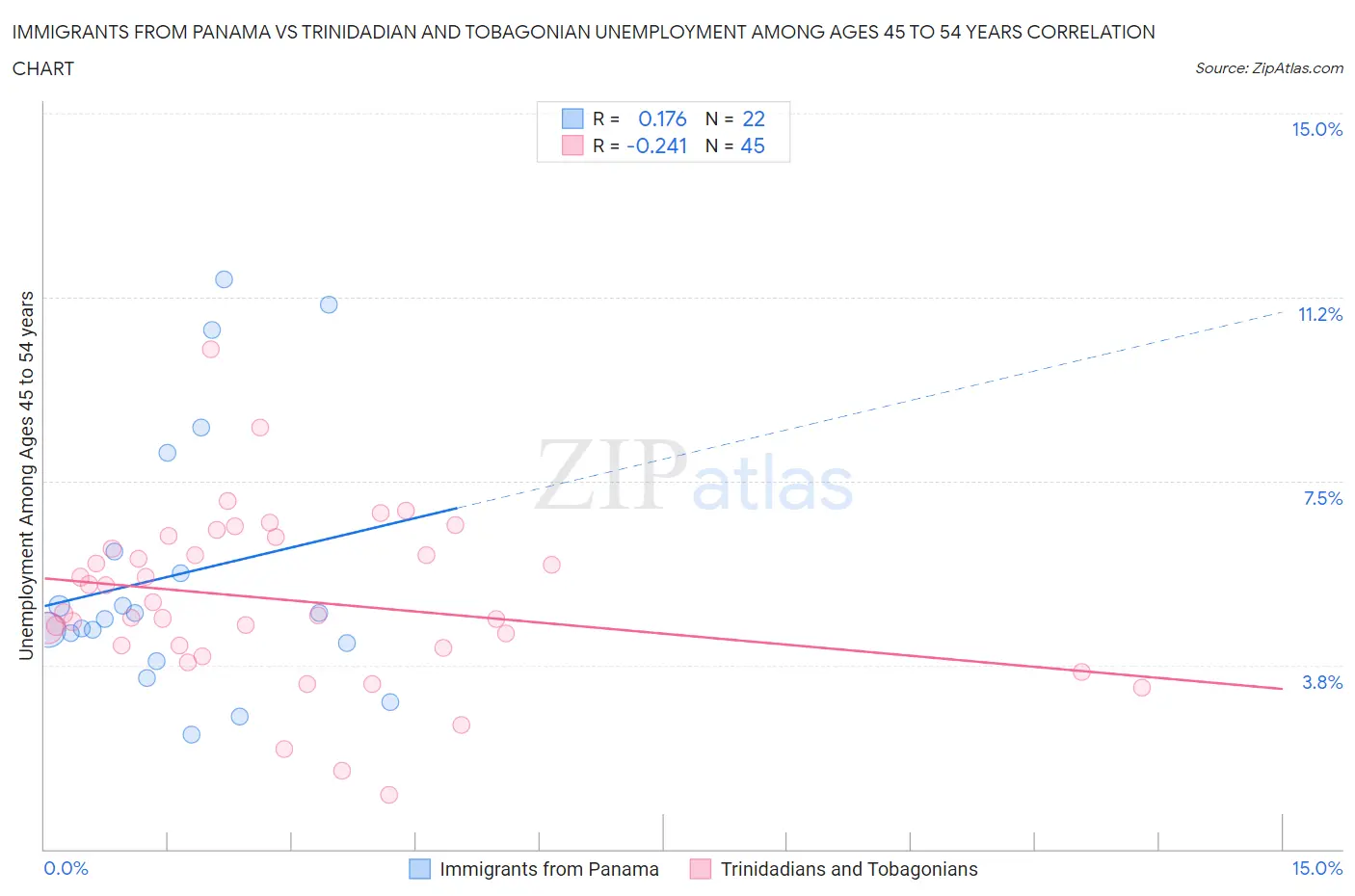 Immigrants from Panama vs Trinidadian and Tobagonian Unemployment Among Ages 45 to 54 years