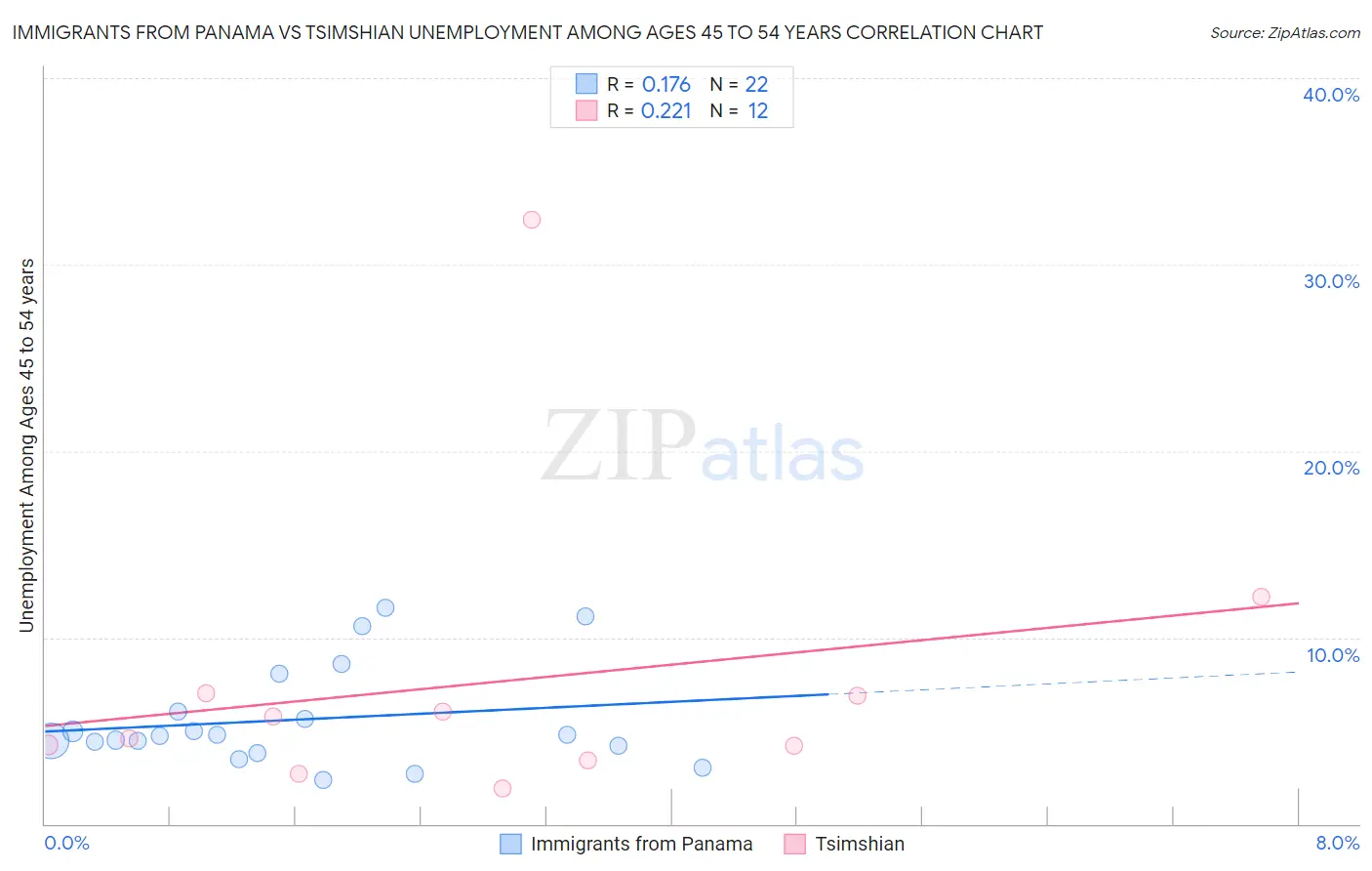 Immigrants from Panama vs Tsimshian Unemployment Among Ages 45 to 54 years