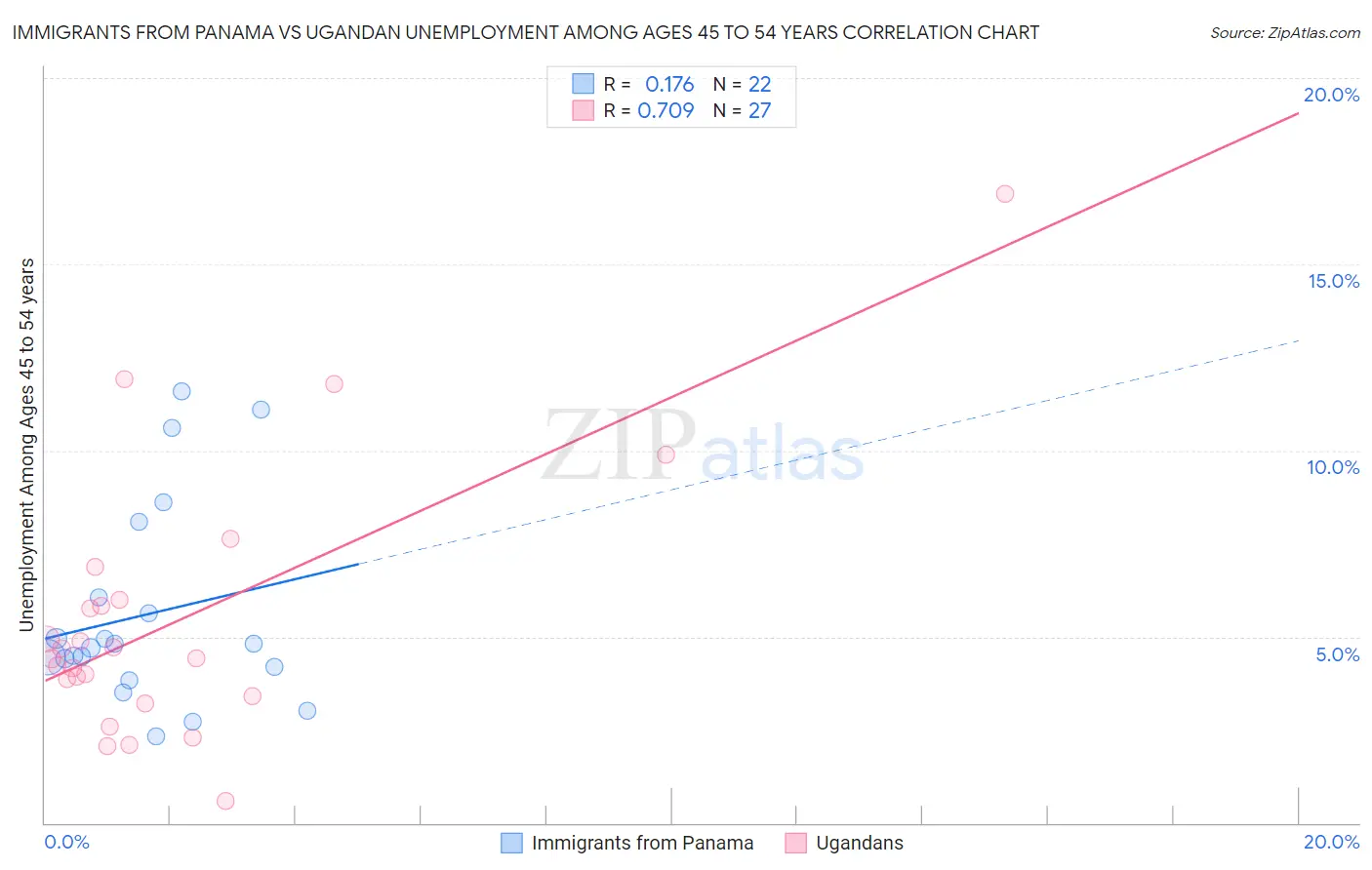 Immigrants from Panama vs Ugandan Unemployment Among Ages 45 to 54 years