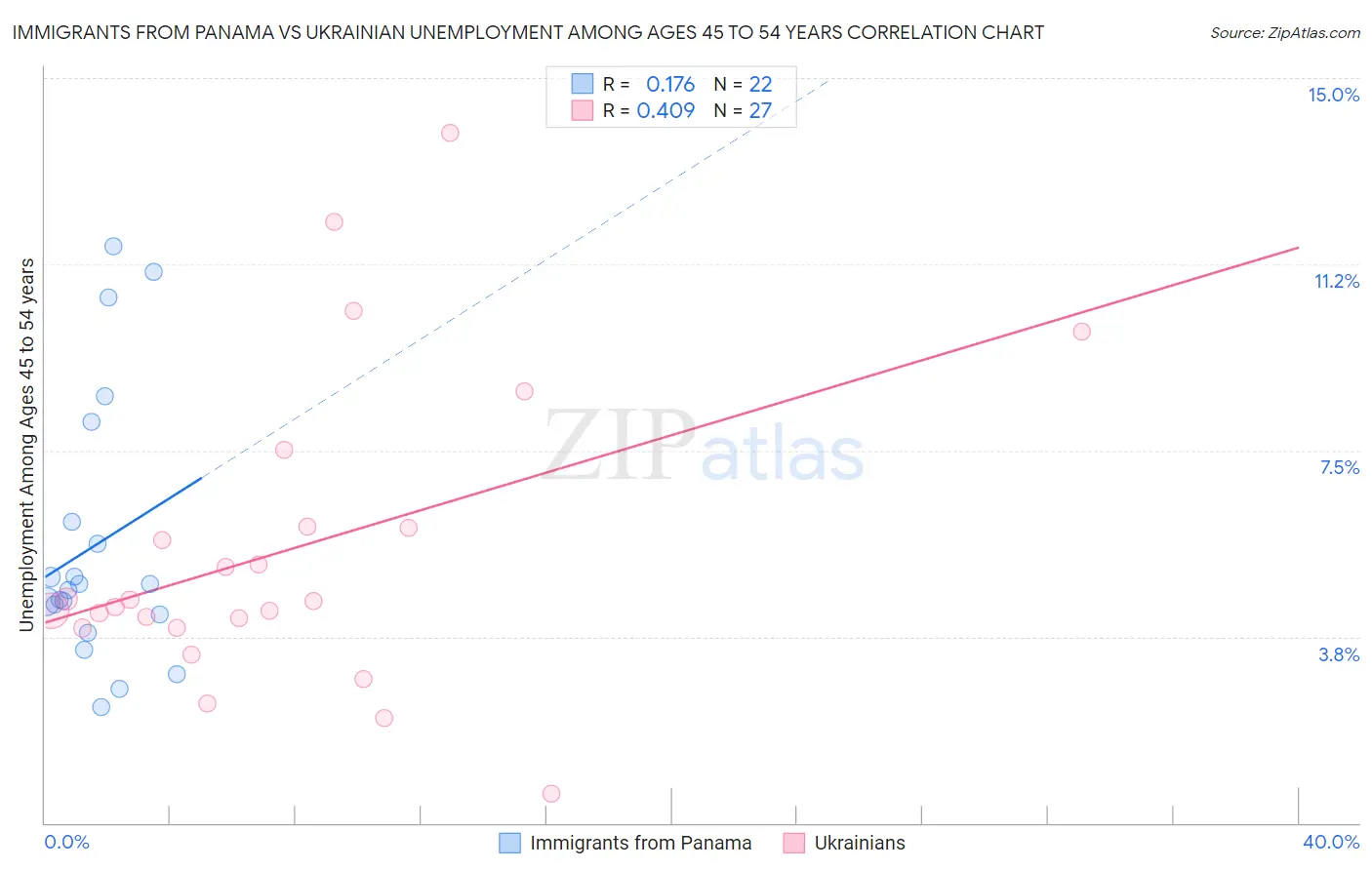 Immigrants from Panama vs Ukrainian Unemployment Among Ages 45 to 54 years