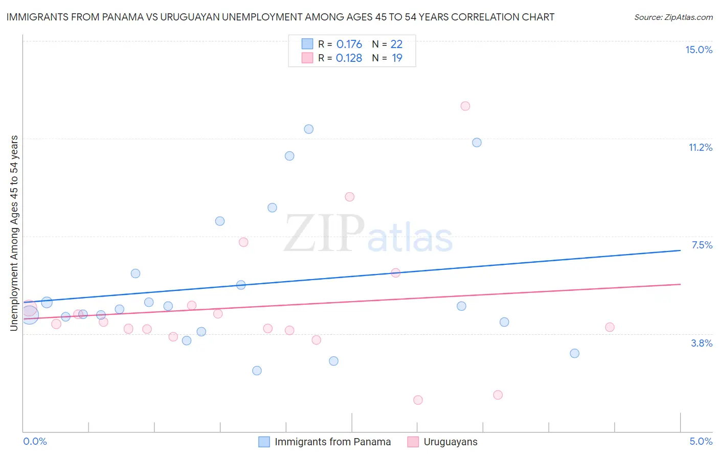 Immigrants from Panama vs Uruguayan Unemployment Among Ages 45 to 54 years