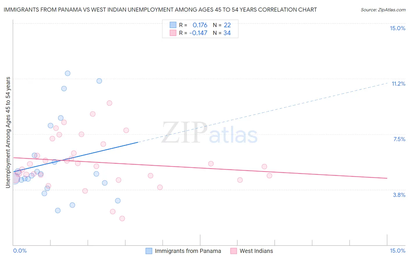 Immigrants from Panama vs West Indian Unemployment Among Ages 45 to 54 years