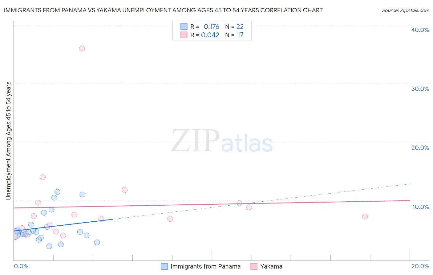 Immigrants from Panama vs Yakama Unemployment Among Ages 45 to 54 years