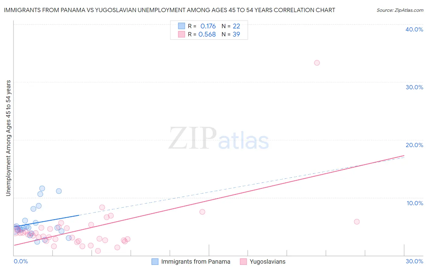 Immigrants from Panama vs Yugoslavian Unemployment Among Ages 45 to 54 years