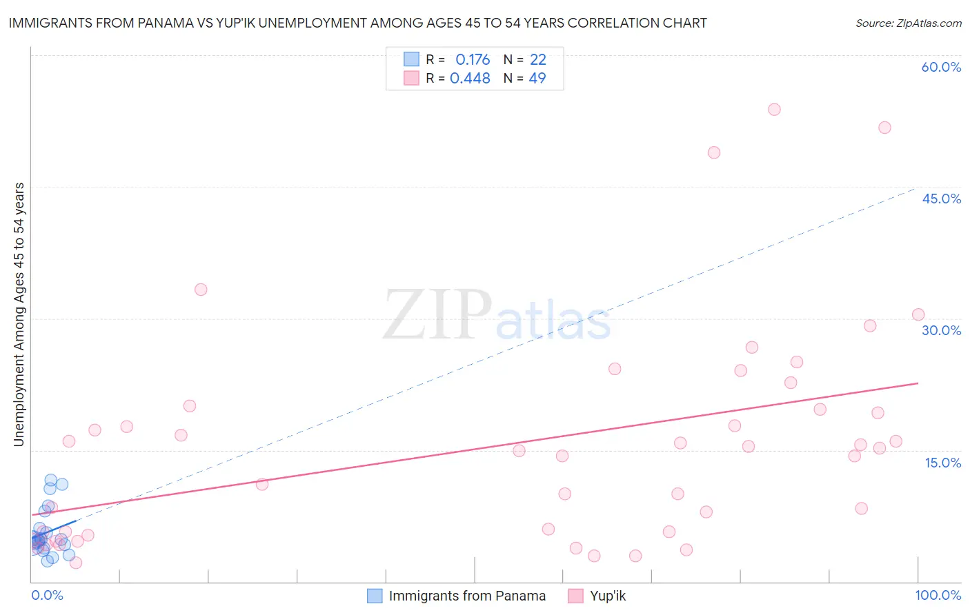 Immigrants from Panama vs Yup'ik Unemployment Among Ages 45 to 54 years