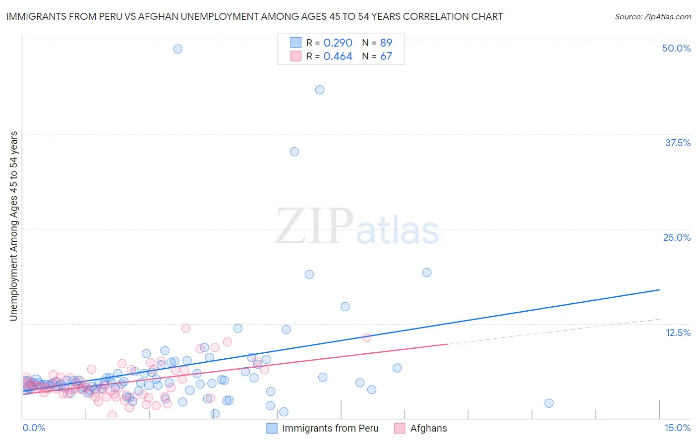 Immigrants from Peru vs Afghan Unemployment Among Ages 45 to 54 years