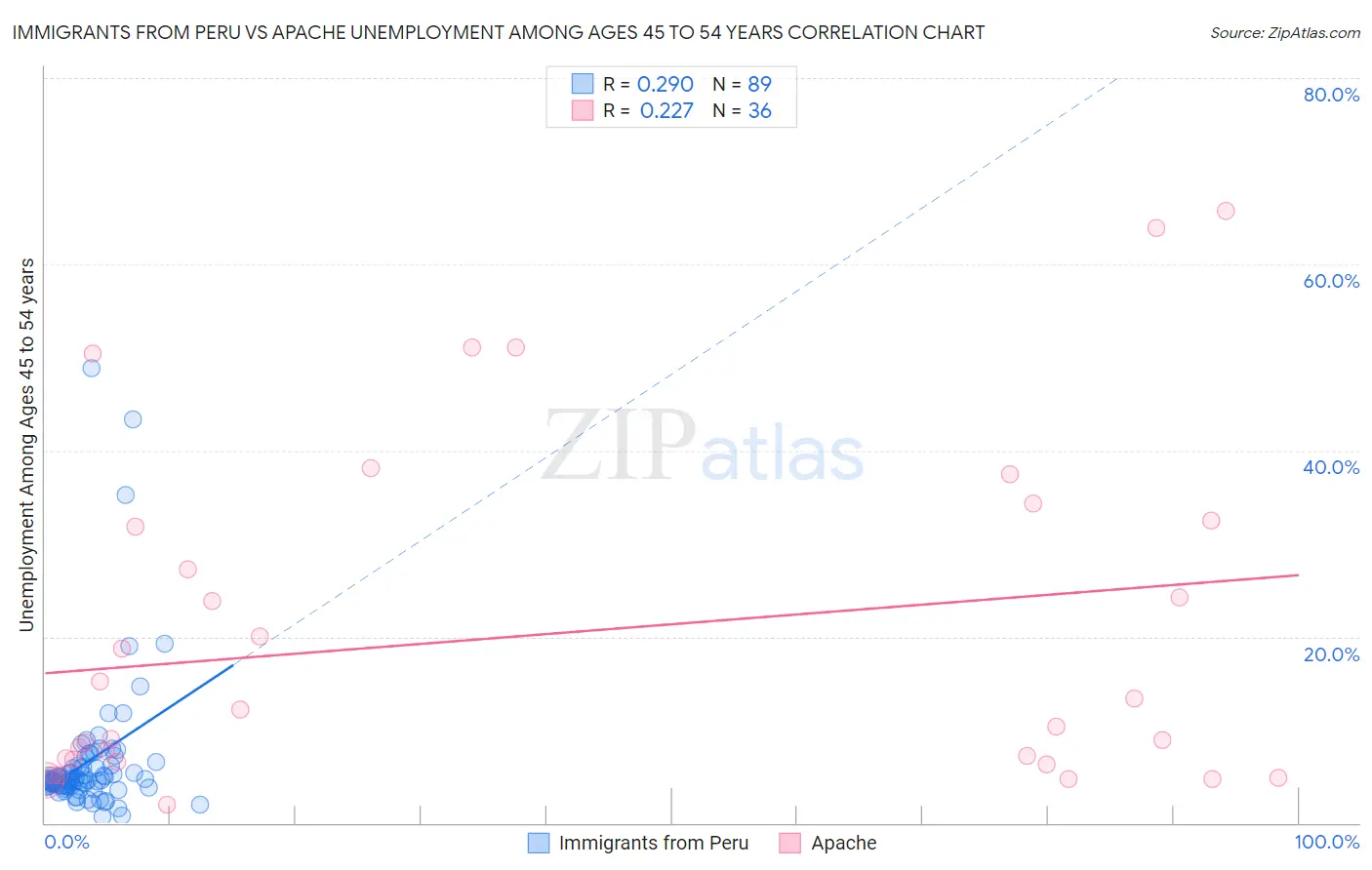 Immigrants from Peru vs Apache Unemployment Among Ages 45 to 54 years